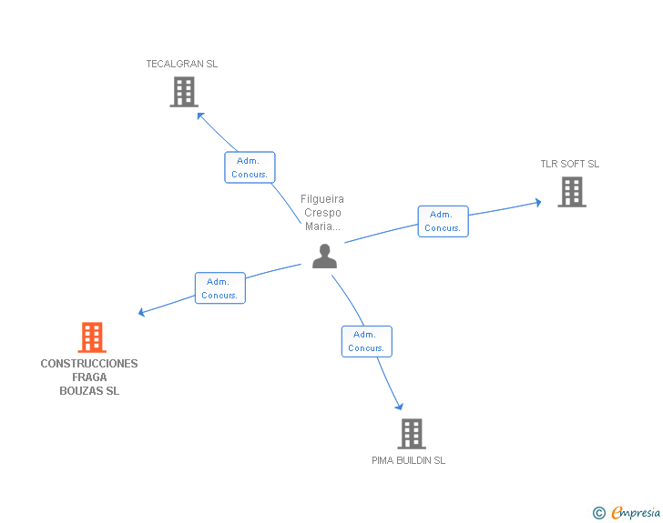 Vinculaciones societarias de CONSTRUCCIONES FRAGA BOUZAS SL