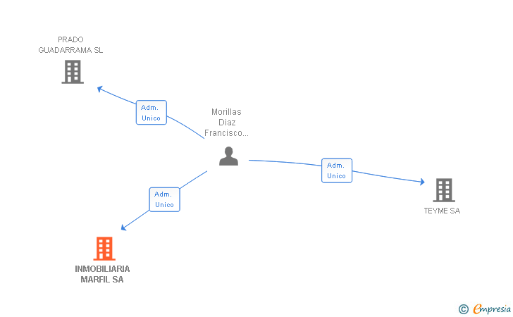 Vinculaciones societarias de INMOBILIARIA MARFIL SA