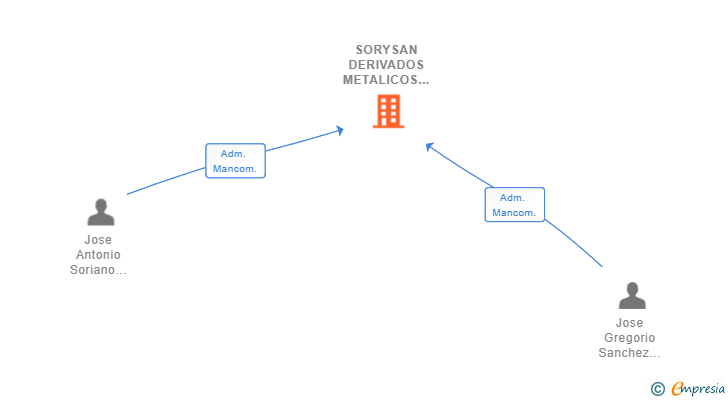 Vinculaciones societarias de SORYSAN DERIVADOS METALICOS SL