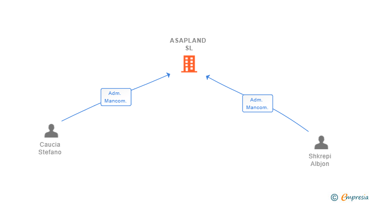 Vinculaciones societarias de ASAPLAND SL