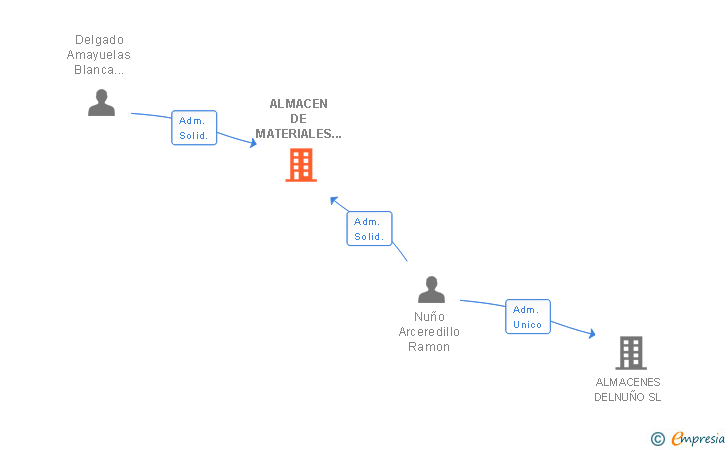 Vinculaciones societarias de ALMACEN DE MATERIALES DE CONSTRUCCION DELDI SL