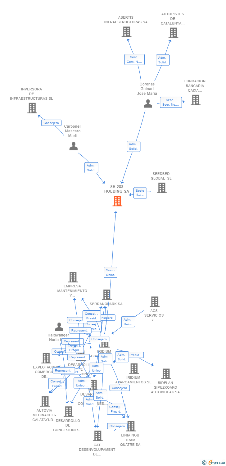 Vinculaciones societarias de SH 288 HOLDING SA