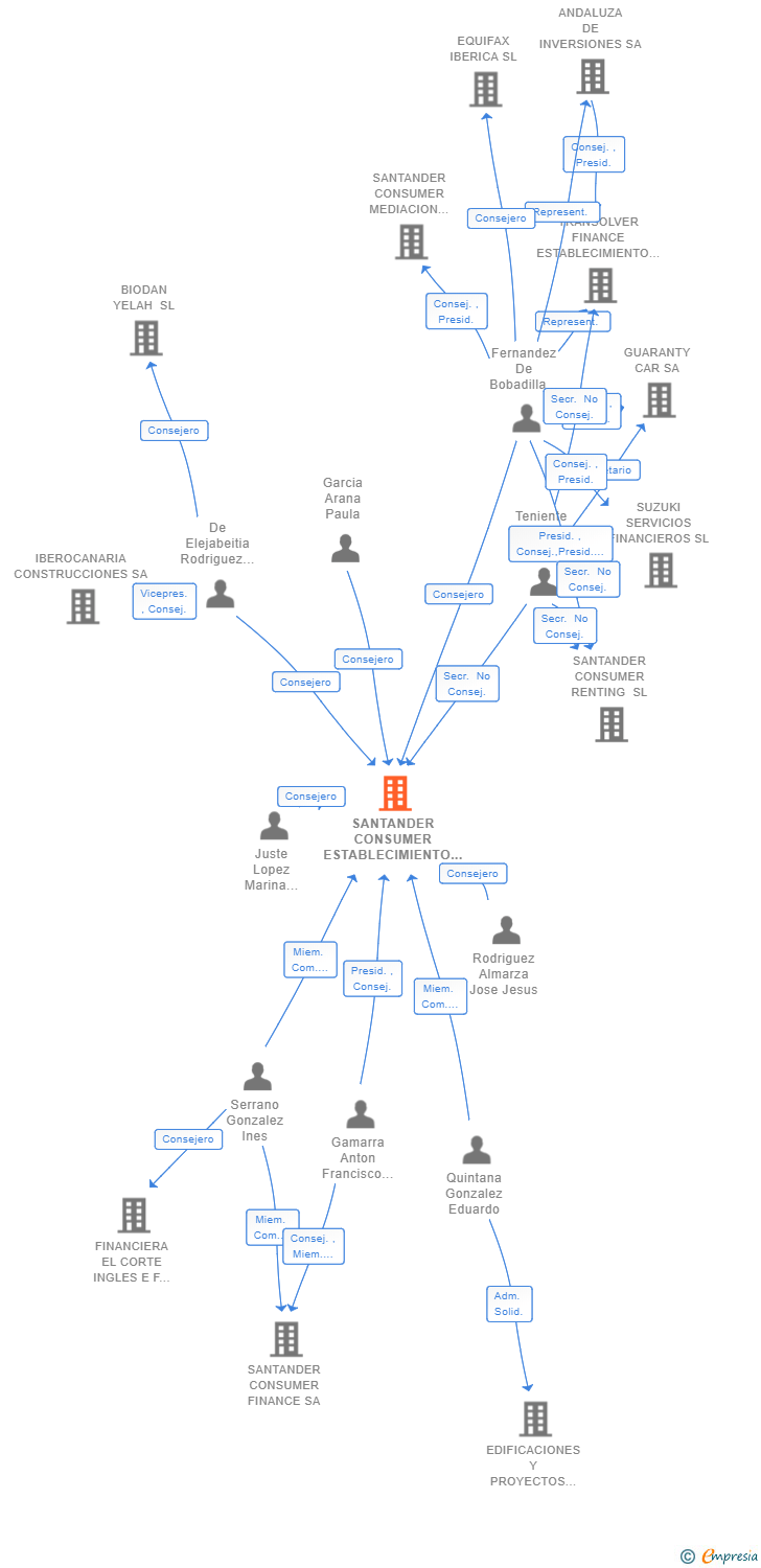 Vinculaciones societarias de SANTANDER CONSUMER ESTABLECIMIENTO FINANCIERO DE CREDITO SA