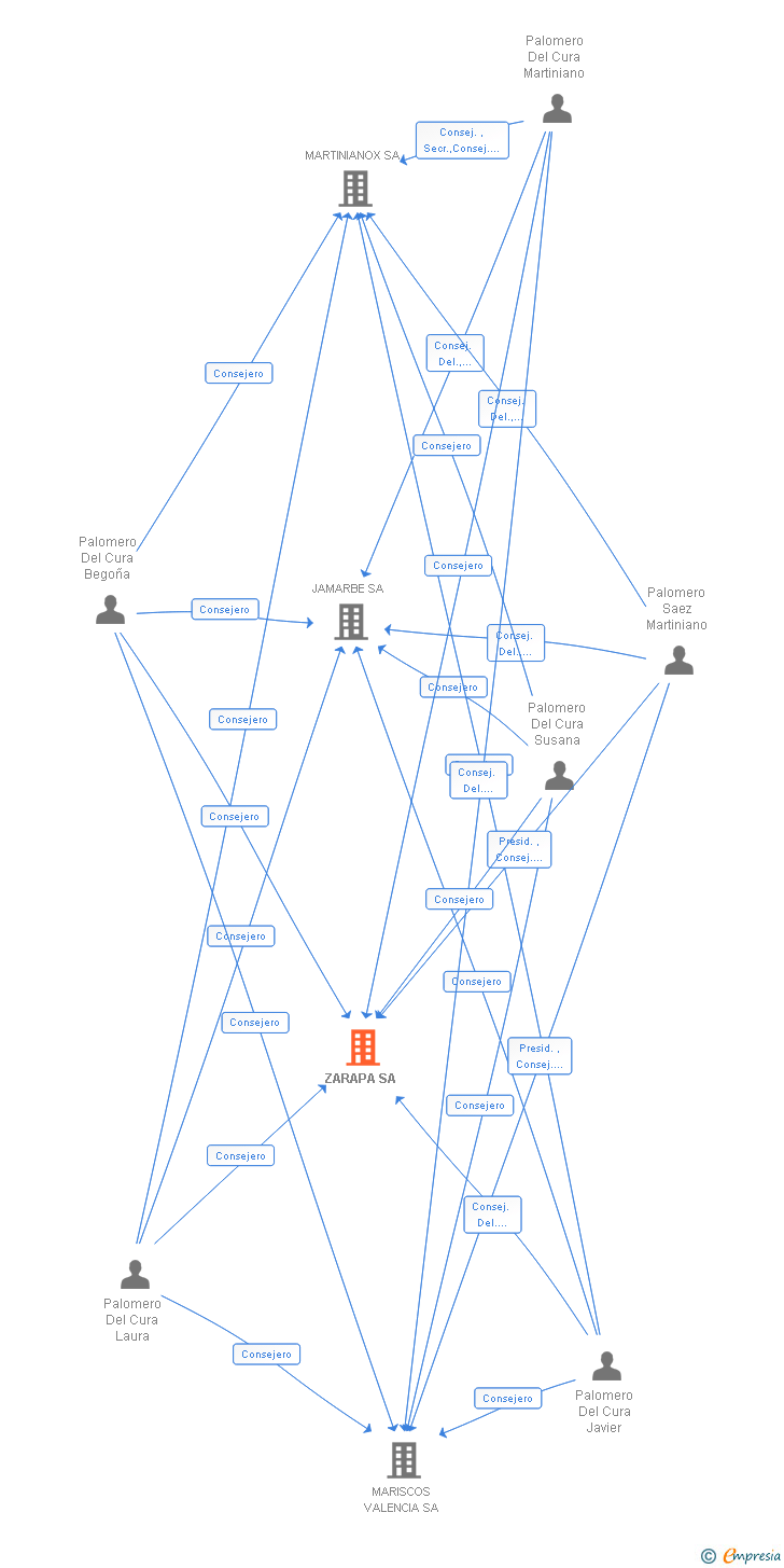 Vinculaciones societarias de ZARAPA SL
