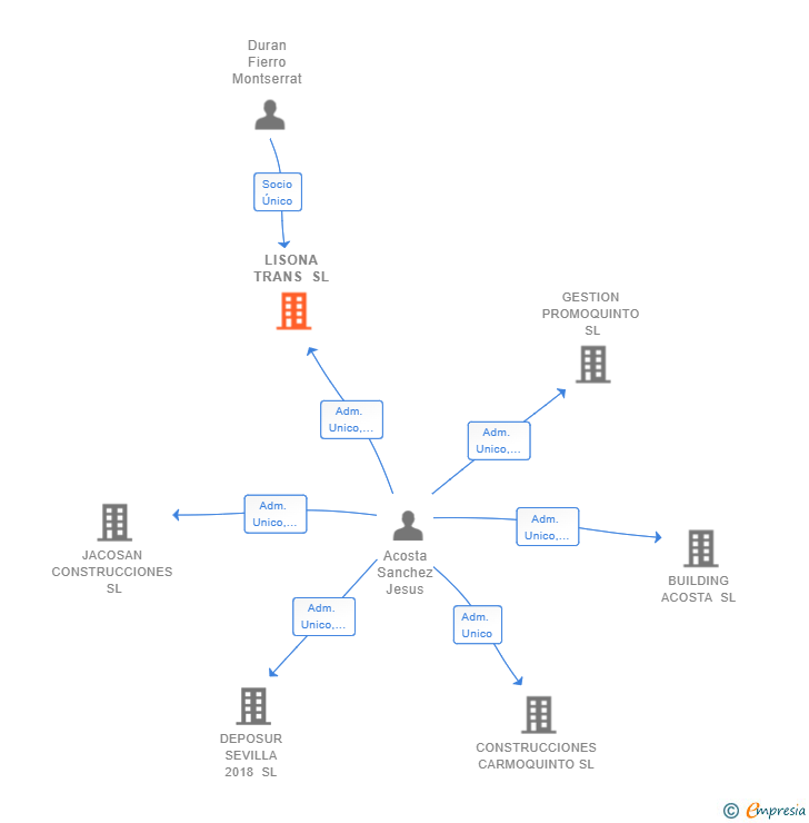 Vinculaciones societarias de LISONA TRANS SL