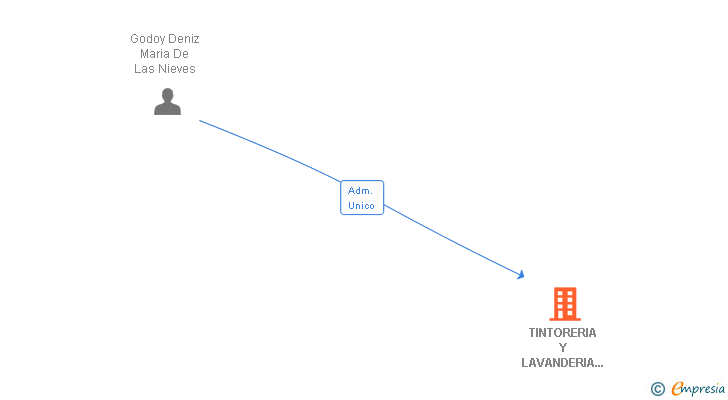 Vinculaciones societarias de TINTORERIA Y LAVANDERIA EMYNE SL