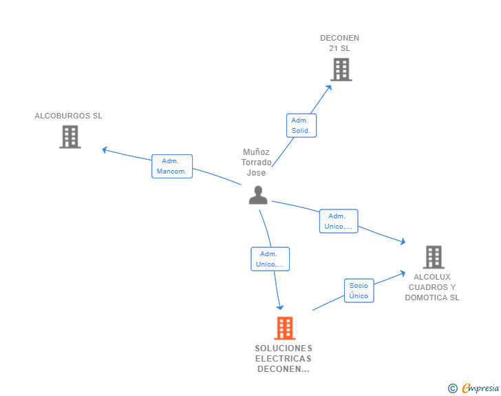 Vinculaciones societarias de SOLUCIONES ELECTRICAS DECONEN 22 SL