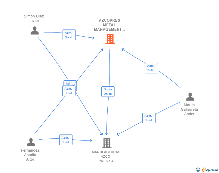 Vinculaciones societarias de AZCOPRES METAL MANAGEMENT SL