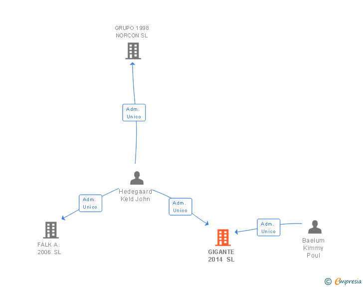 Vinculaciones societarias de GIGANTE 2014 SL