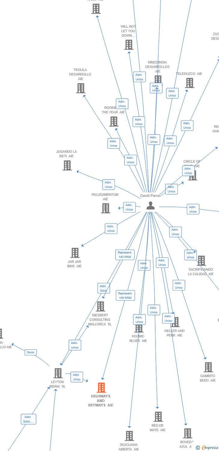 Vinculaciones societarias de HIGHWAYS AND SKYWAYS AIE