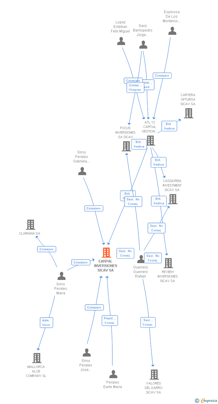 Vinculaciones societarias de EARPAL INVERSIONES SICAV SA (EXTINGUIDA)