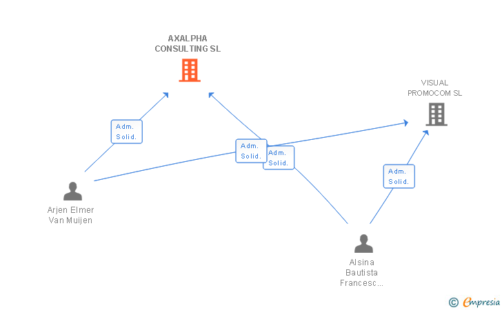 Vinculaciones societarias de AXALPHA CONSULTING SL