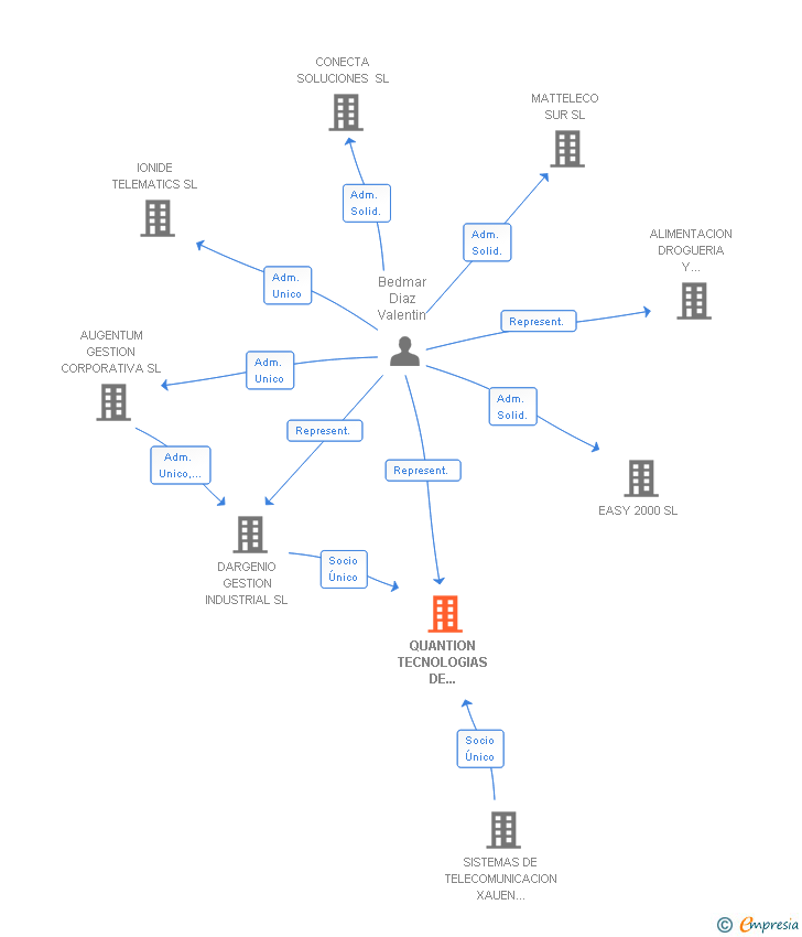 Vinculaciones societarias de QUANTION TECNOLOGIAS DE TELECOMUNICACION SA