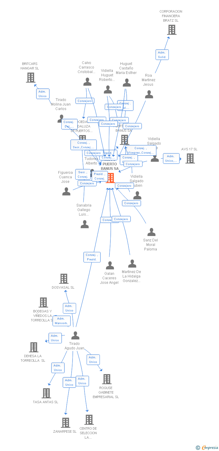 Vinculaciones societarias de NUEVO PUERTO BANUS SA