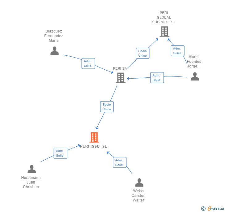 Vinculaciones societarias de KERN SYSTEM SOLUTION SL