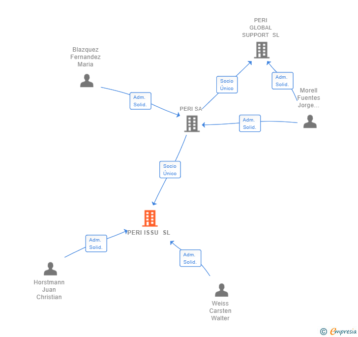 Vinculaciones societarias de PERI ISSU SL