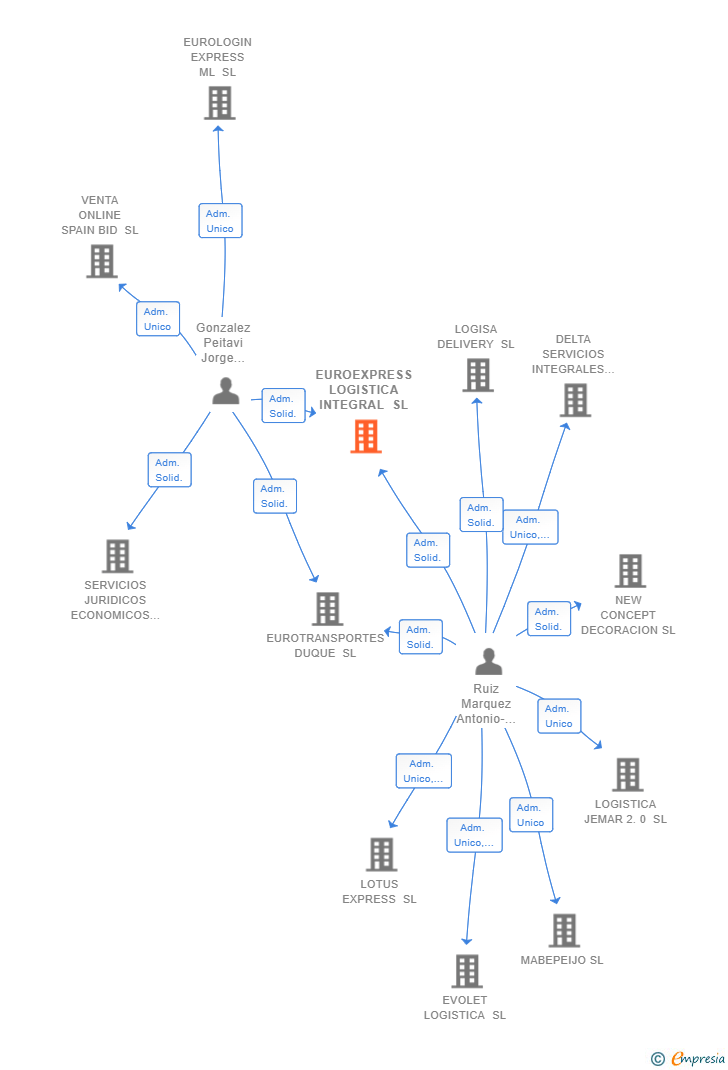 Vinculaciones societarias de EUROEXPRESS LOGISTICA INTEGRAL SL