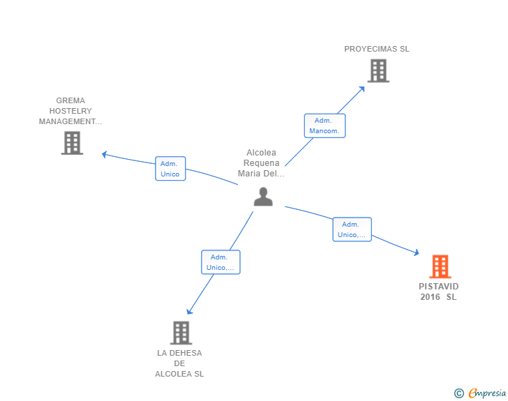 Vinculaciones societarias de PISTAVID 2016 SL