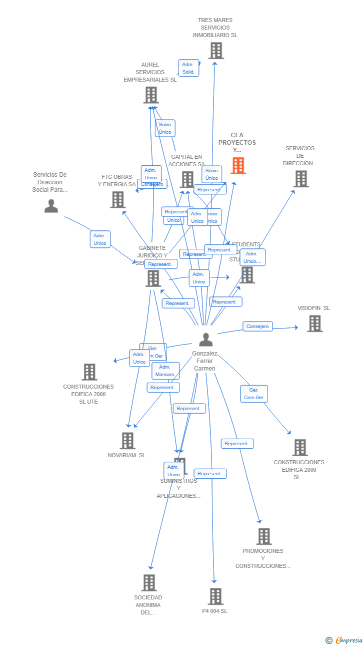 Vinculaciones societarias de CEA PROYECTOS Y CONCURSOS SL