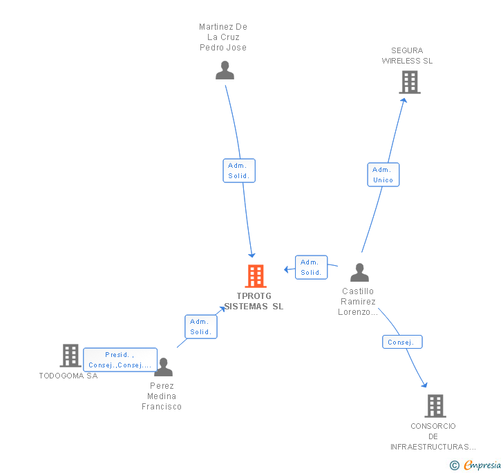 Vinculaciones societarias de TPROTG SISTEMAS SL