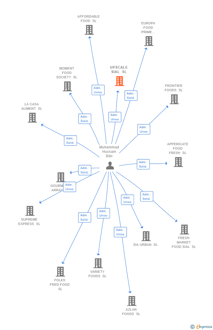 Vinculaciones societarias de UPSCALE SIAL SL