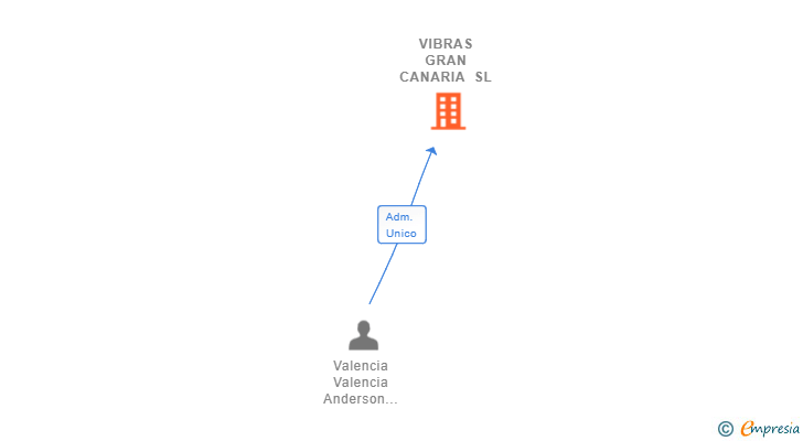Vinculaciones societarias de VIBRAS GRAN CANARIA SL