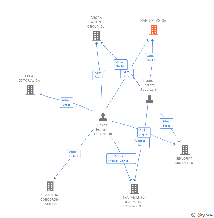 Vinculaciones societarias de BARNIPLAS SA