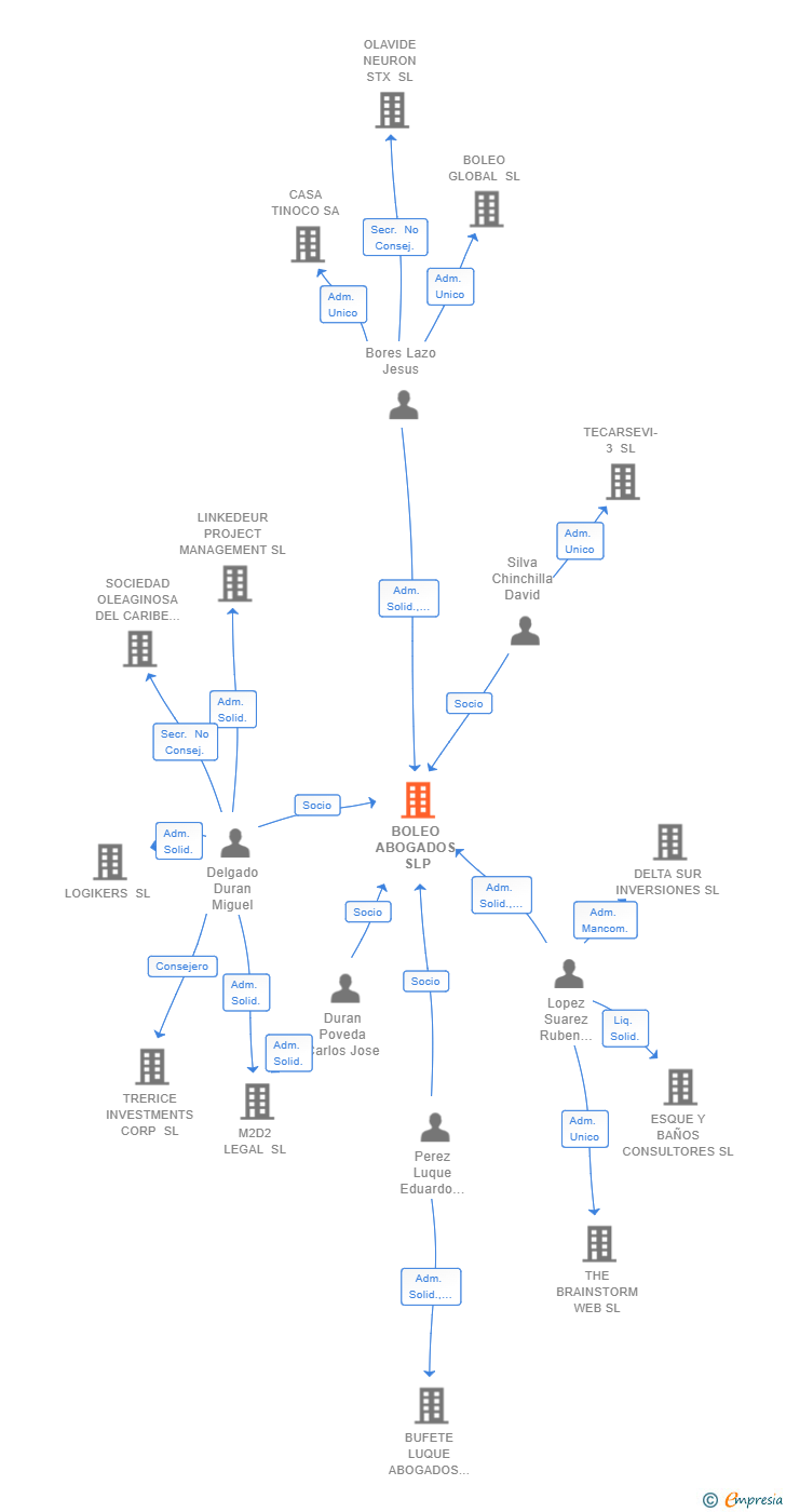 Vinculaciones societarias de BOLEO ABOGADOS SLP