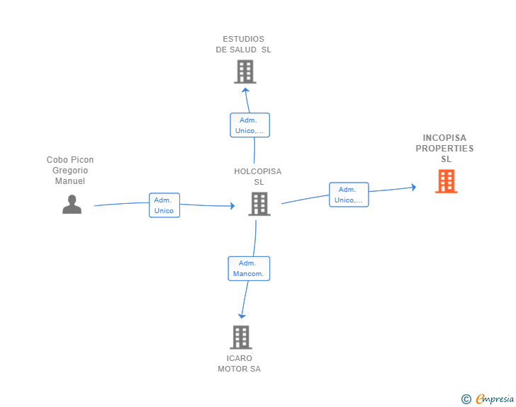 Vinculaciones societarias de INCOPISA PROPERTIES SL