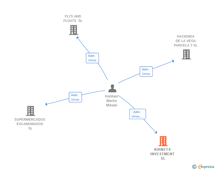 Vinculaciones societarias de KIRNETS INVESTMENT SL