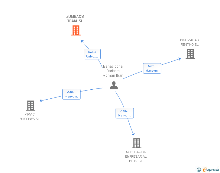 Vinculaciones societarias de ZUMBAOS TEAM SL
