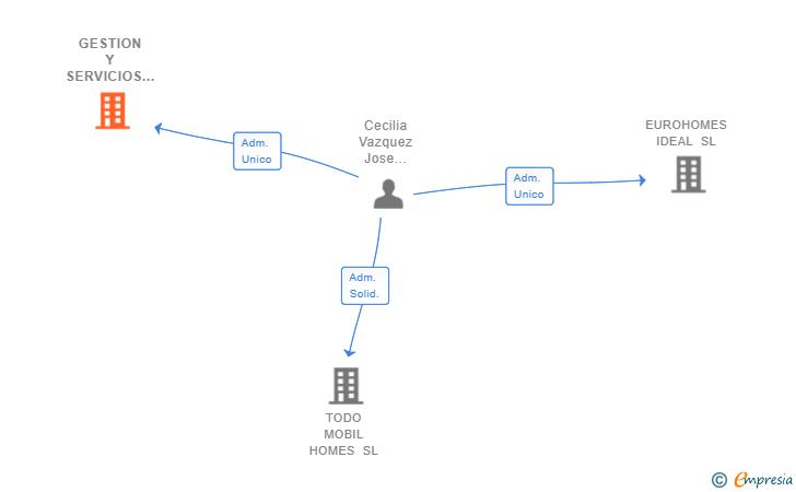 Vinculaciones societarias de GESTION Y SERVICIOS INTEGRALES PARA MOBIL HOMES SL