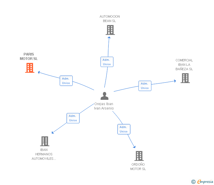 Vinculaciones societarias de PARIS MOTOR SL