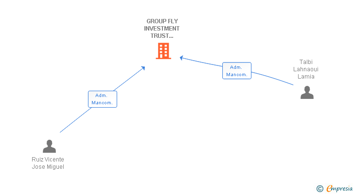 Vinculaciones societarias de GROUP FLY INVESTMENT TRUST MALAGA SL