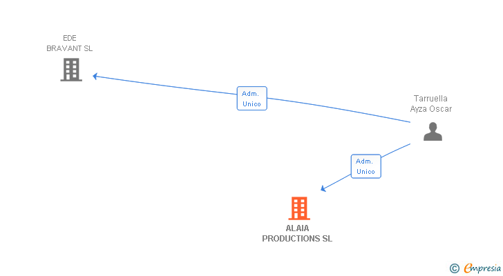 Vinculaciones societarias de TANZO MEDIA SL