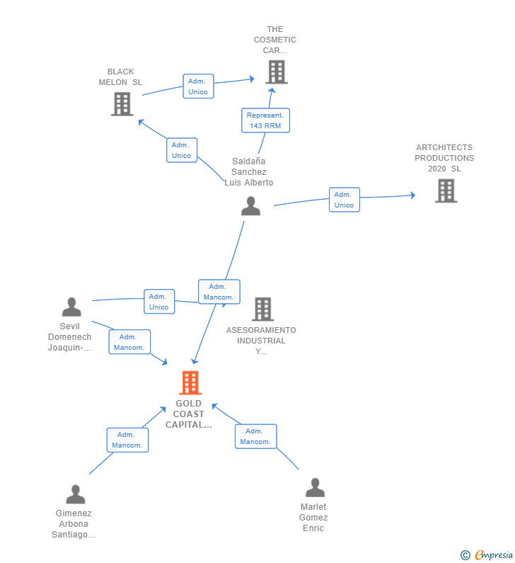 Vinculaciones societarias de GOLD COAST CAPITAL PARTNERS SL