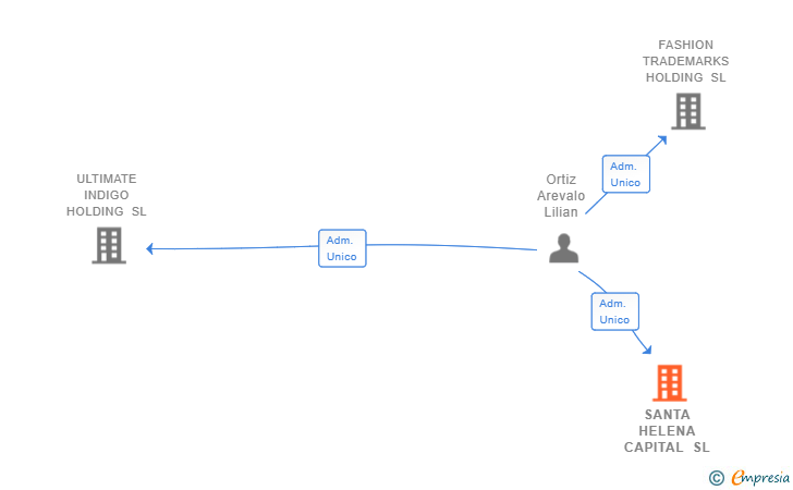 Vinculaciones societarias de SANTA HELENA CAPITAL SL
