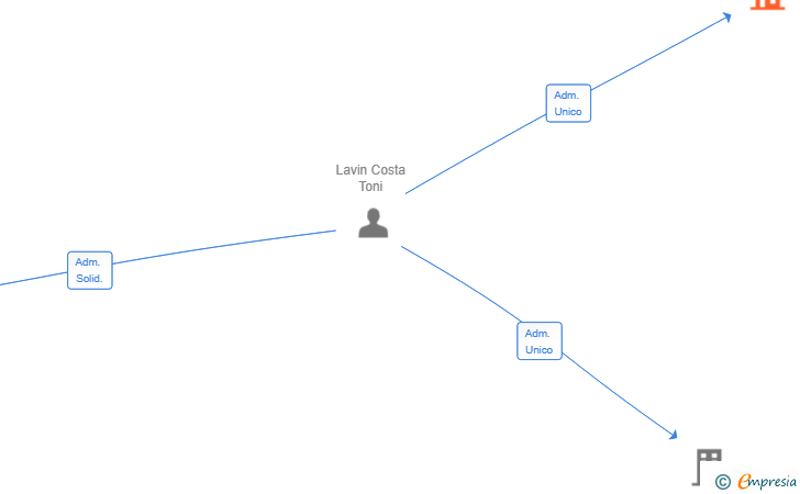 Vinculaciones societarias de GRUP LAVIN COSTA SL