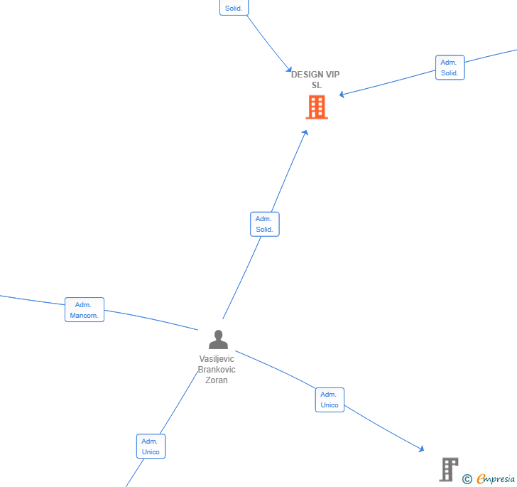 Vinculaciones societarias de DESIGN VIP SL