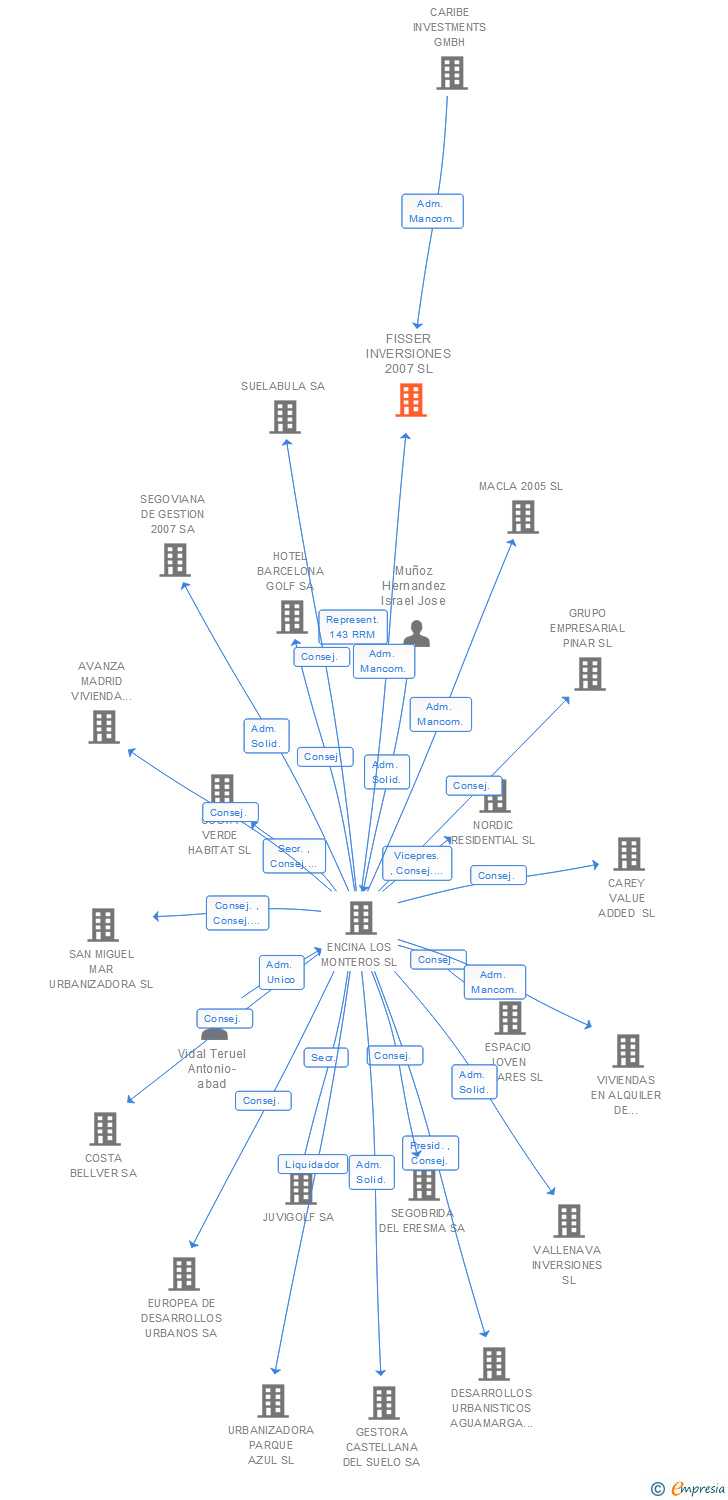 Vinculaciones societarias de FISSER INVERSIONES 2007 SL