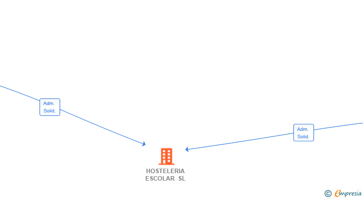 Vinculaciones societarias de HOSTELERIA ESCOLAR SL
