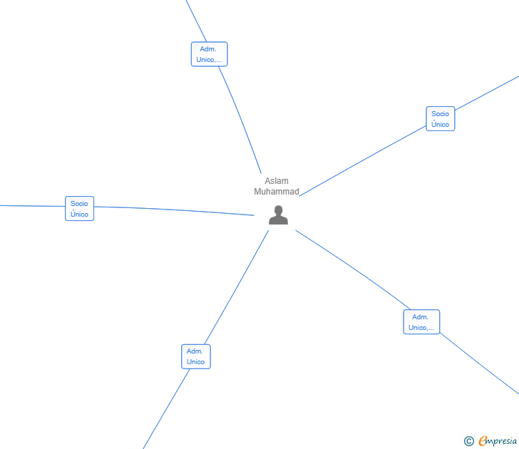 Vinculaciones societarias de MAWA BCN SL