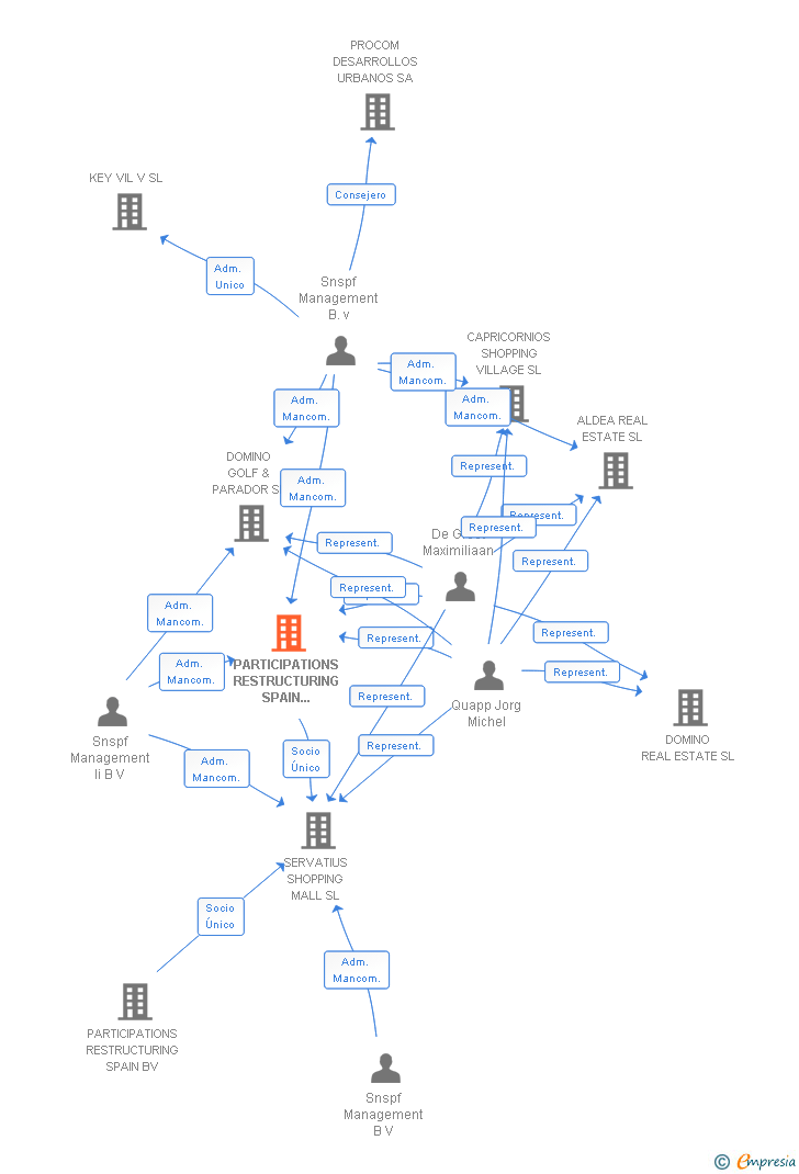 Vinculaciones societarias de PARTICIPATIONS RESTRUCTURING SPAIN HOLDING SL