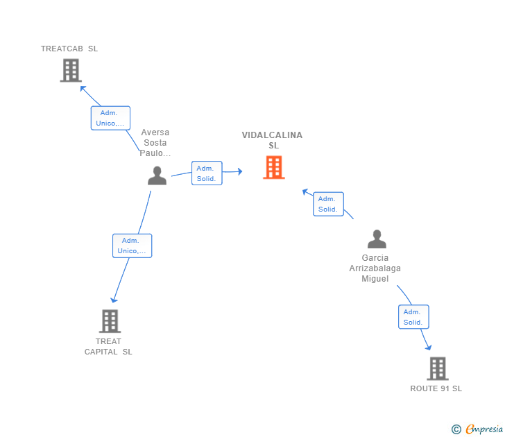 Vinculaciones societarias de VIDALCALINA SL