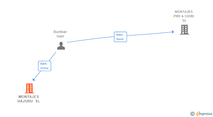 Vinculaciones societarias de MONTAJES HAJUBU SL