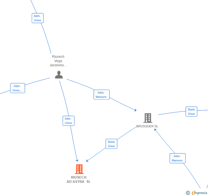 Vinculaciones societarias de RIUSECH AD ASTRA SL