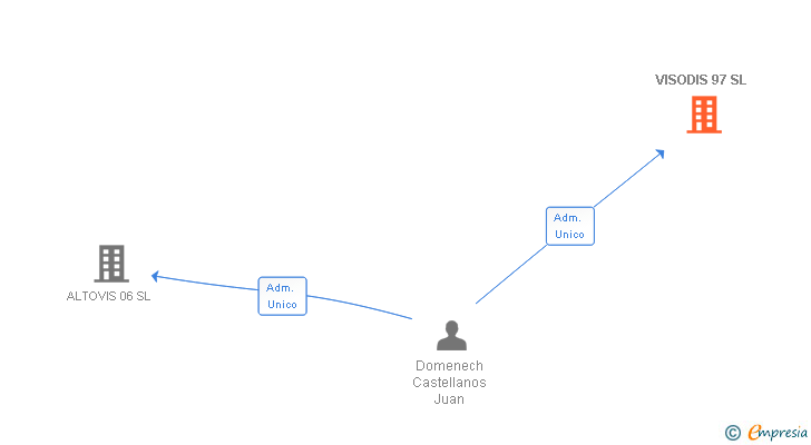 Vinculaciones societarias de VISODIS 97 SL