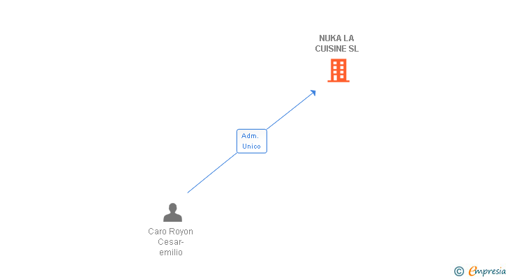 Vinculaciones societarias de NUKA LA CUISINE SL