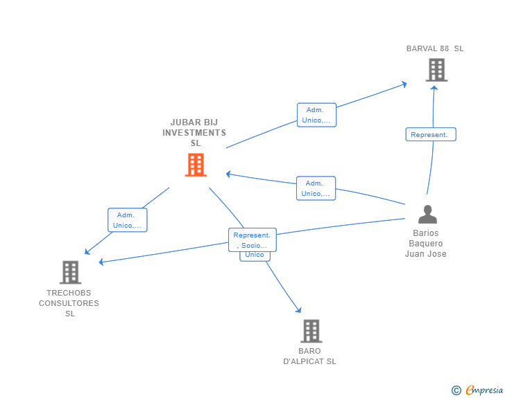 Vinculaciones societarias de JUBAR BIJ INVESTMENTS SL