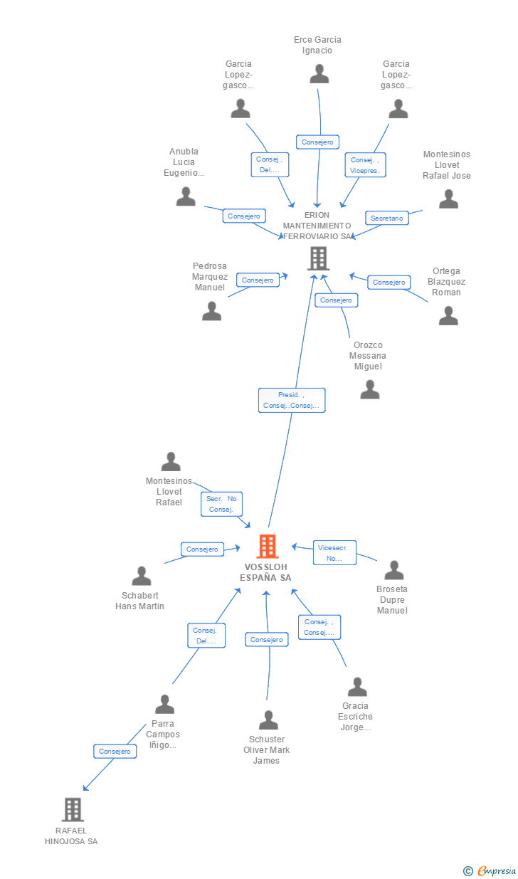 Vinculaciones societarias de STADLER RAIL VALENCIA SA